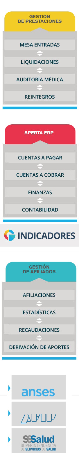 Funciones de sysmed